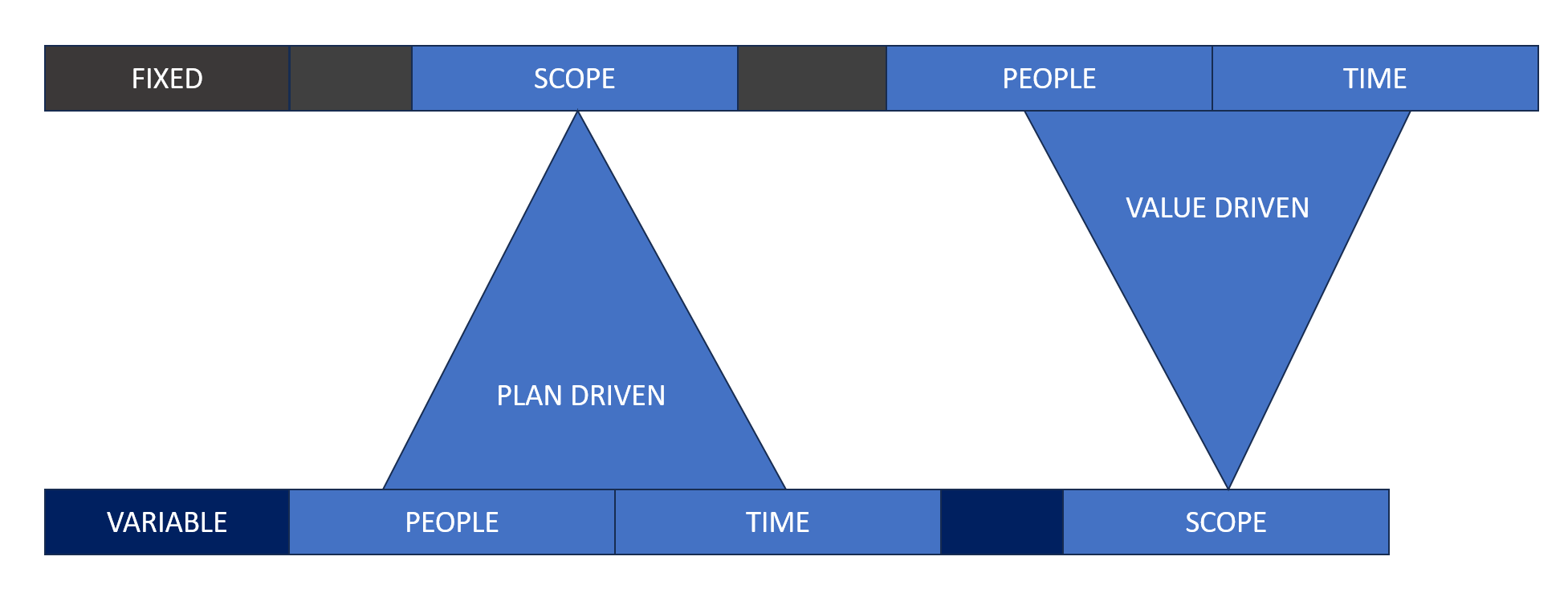 Value vs Plan Driven Fixed vs Variable considerations to each delivery methodology